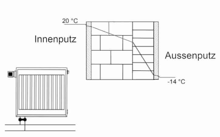 Grundkonzeption Gebäude und Gebäudetechnik